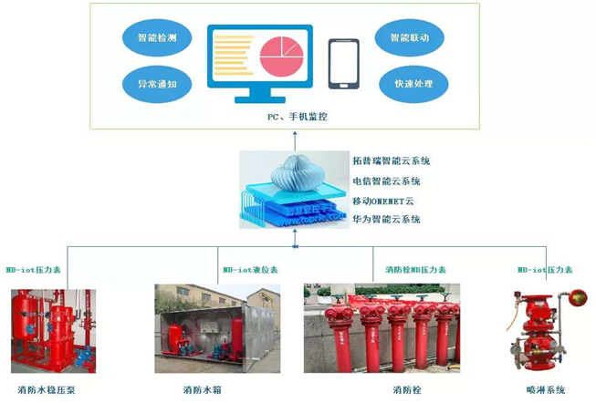 NB IOT無線遠(yuǎn)程壓力表