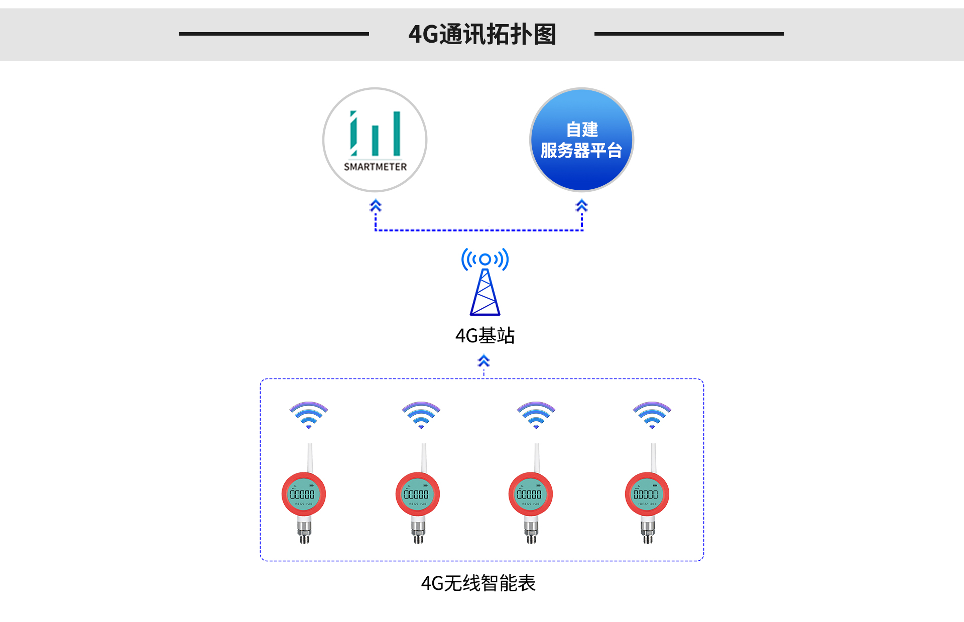 無(wú)線溫度表