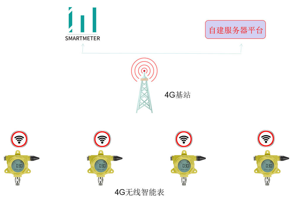 無線壓力表應(yīng)用