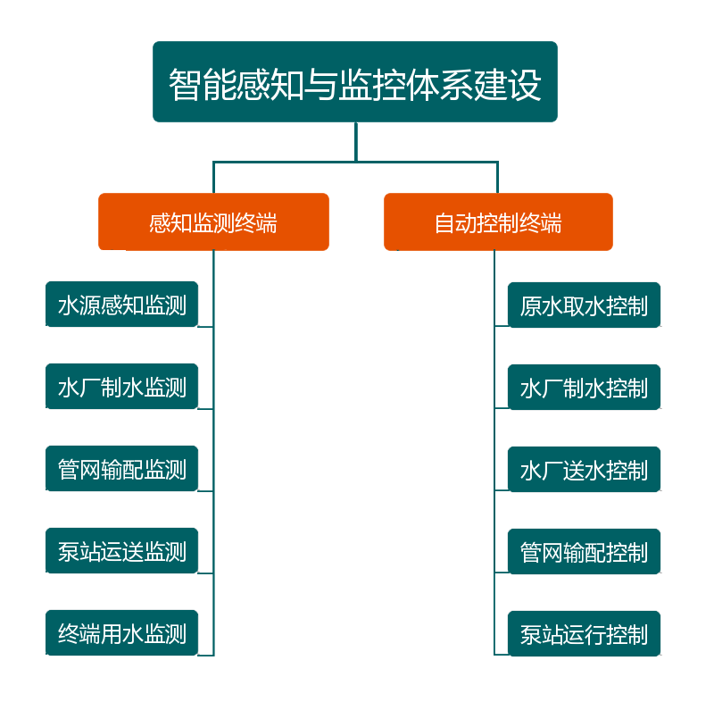 供水管網(wǎng)無線實(shí)時(shí)監(jiān)測系統(tǒng)