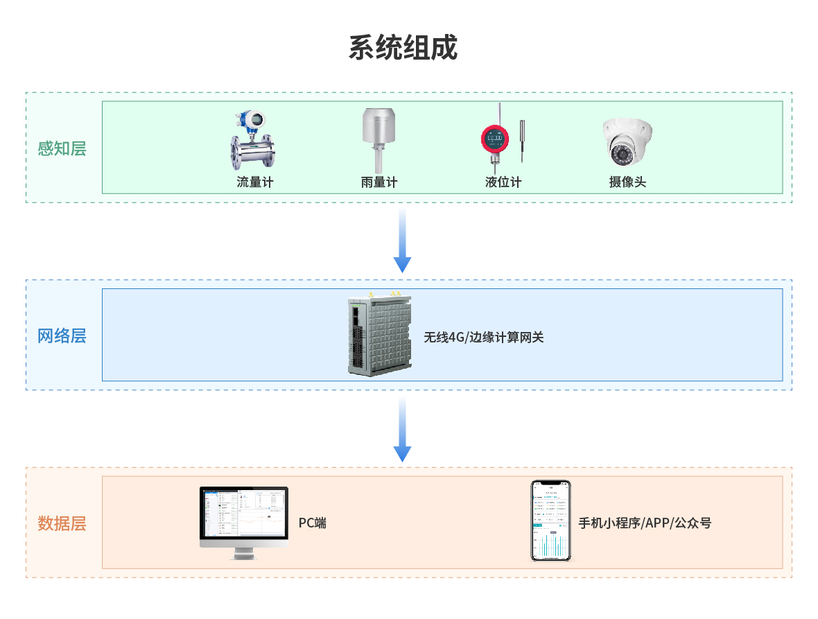 智慧水雨情在線檢測系統(tǒng)