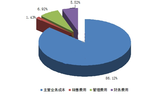 污水處理行業(yè)費用解剖圖