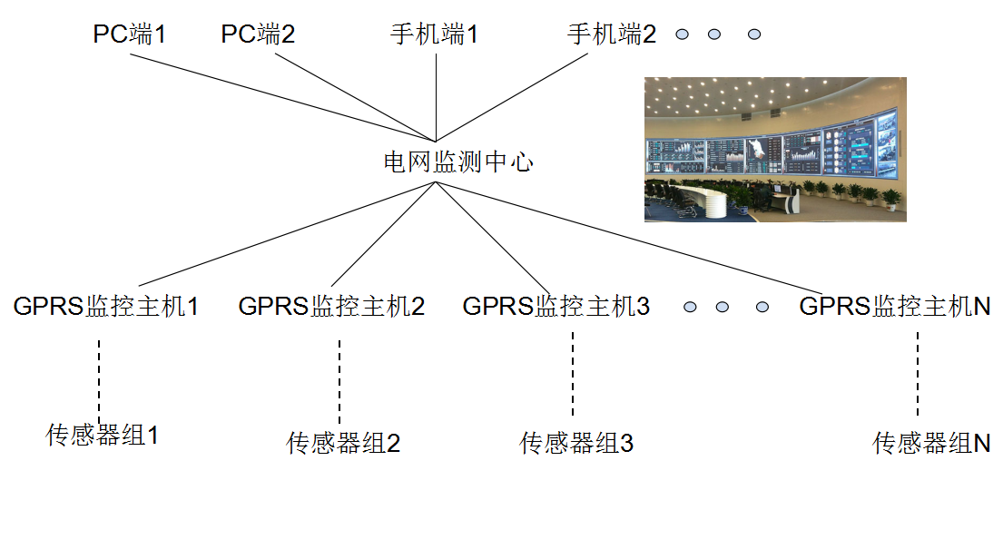 供電局供電環(huán)境遠(yuǎn)程監(jiān)測方案系統(tǒng)結(jié)構(gòu)圖