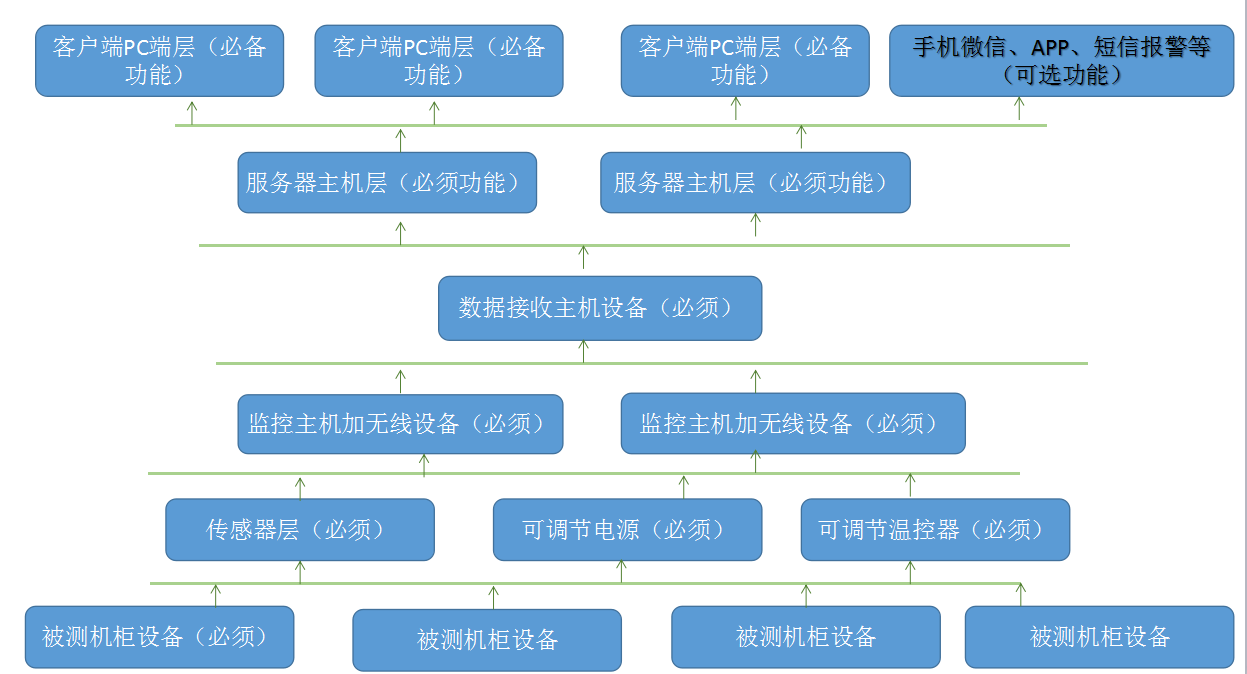 北京元六鴻遠(yuǎn)測試機(jī)柜無線監(jiān)控方案整體架構(gòu)圖