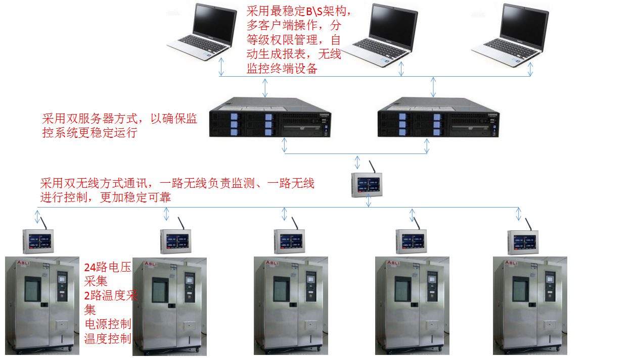 北京元六鴻遠(yuǎn)測試機(jī)柜無線監(jiān)控方案詳情結(jié)構(gòu)圖