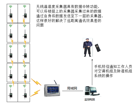 數(shù)據(jù)傳輸及預警原理架構圖